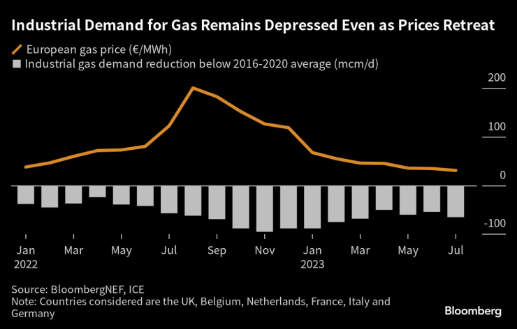 Търсенето на газ в индустрията остава свито въпреки ценовите облекчения. Източник: BloombergNEF