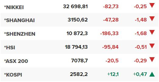 Основните азиатски борсови индекси в края на редовната търговия на 26 юни.
