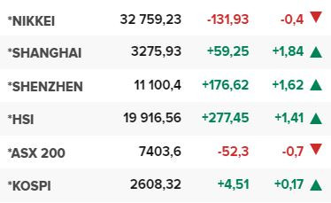 Основните азиатски борсови индекси в края на редовната търговия на 28 юли.