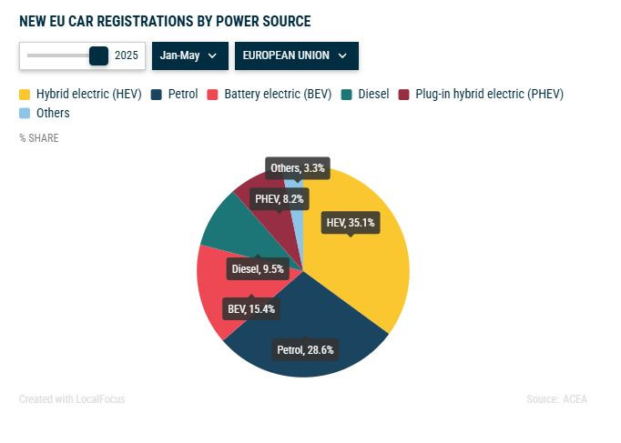 Разпределение по пазарен дял на различните типове задвижвания в ЕС. Графика: ACEA