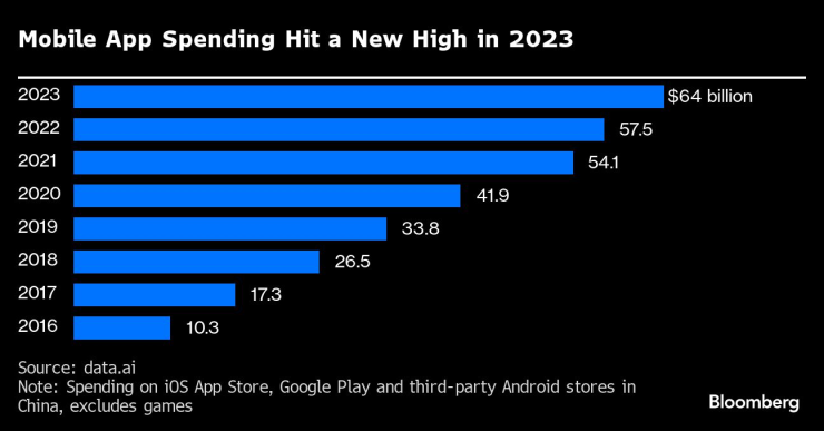 Разходите за мобилни приложения достигнаха нов връх през 2023 г. Графика: Bloomberg L.P.
