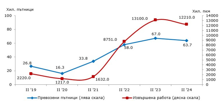 Източник: НСИ