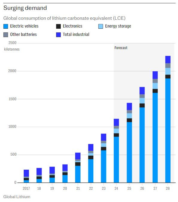 Глобалното търсене на литий нараства. Графика: Global Lithium