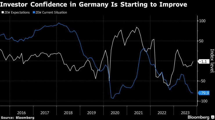 Настроението на германските инвеститори се подобрява. Графика: Bloomberg
