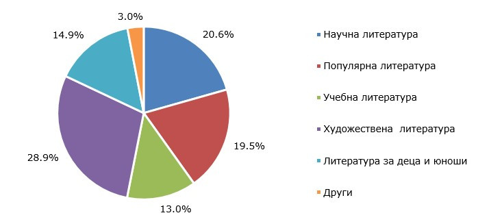 Източник: НСИ
