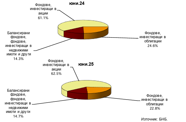 Източник: БНБ