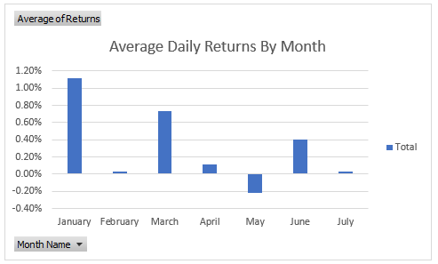 Среднодневна възвръщаемост по месец. Графика: CoinDesk 