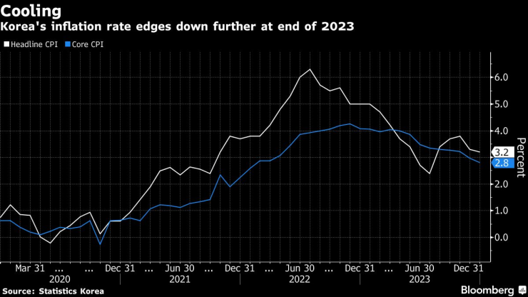 Инфлацията в Южна Корея продължава се забавя и през декември. Графика: Bloomberg