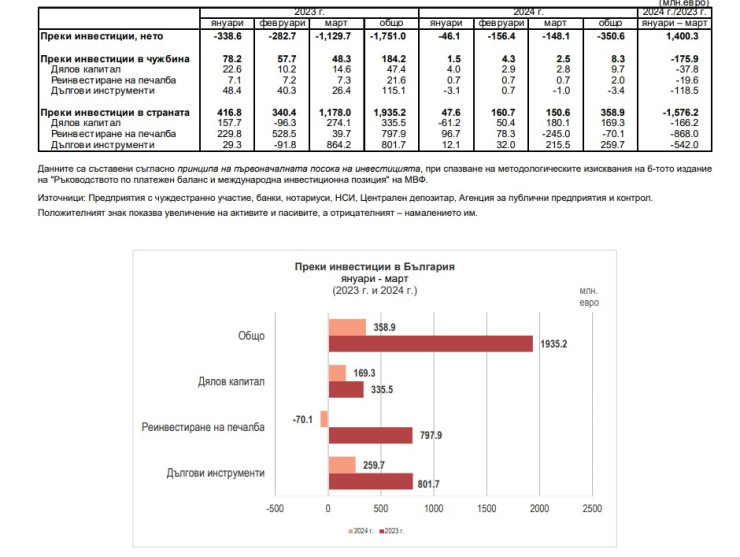 Източник: БНБ