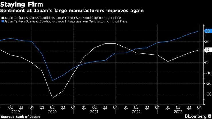 Настроенията сред големите японски производители отново се подобряват. Източник: ЯЦБ/Bloomberg