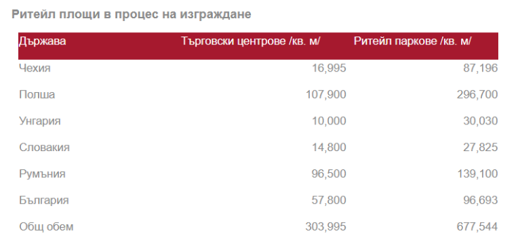 Източник: Cushman & Wakefield Forton