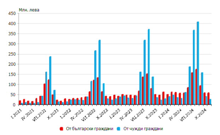 Източник: НСИ