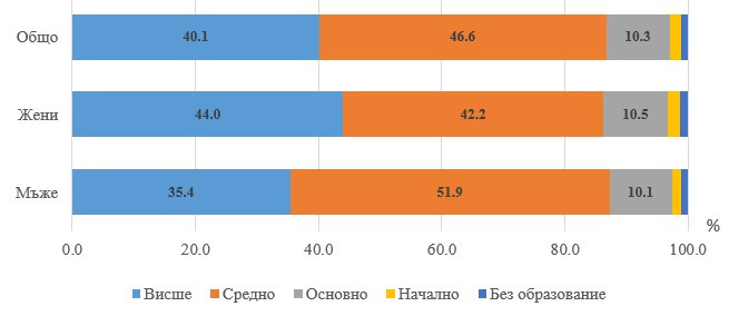 Източник: НСИ