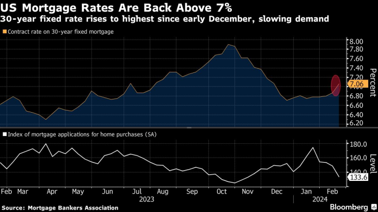 Лихвите по ипотечните кредити в САЩ се върнаха на ниво над 7%. Графика: Bloomberg LP