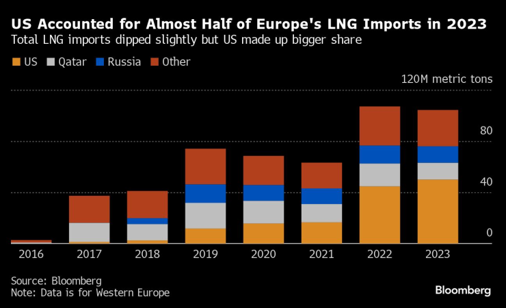 САЩ са отговорни за близо половината доставки на втечнен газ за Европа през 2023 г. Източник: Bloomberg