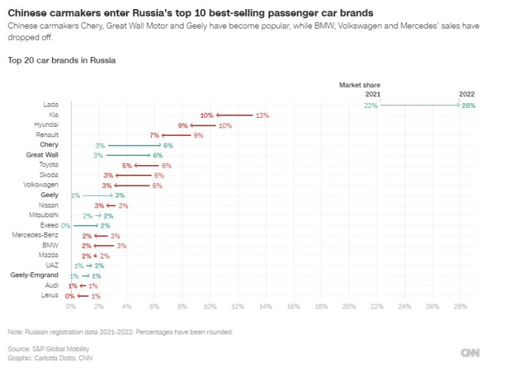 Най-продаваните автомобилни марки в Русия. Източник. CNN