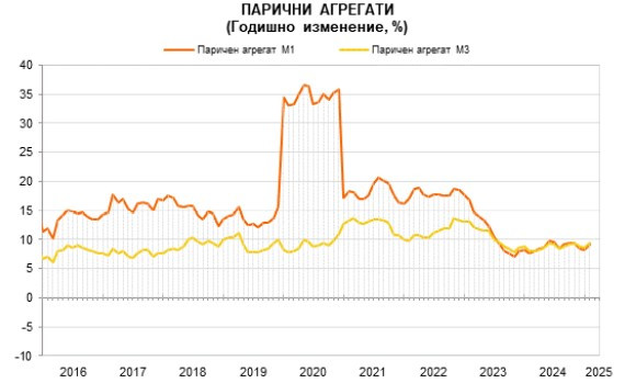Източник: БНБ