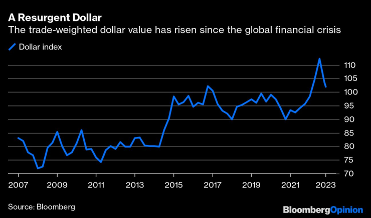 Претеглената търгуема стойност на долара - индекс, използван от Фед за измерване стойността на валутата на база конкурентоспособност спрямо други валути - нараства от световната финансова криза насам. Източник: Bloomberg L.P.
