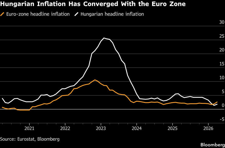 Инфлацията в Унгария се доближава до тази в еврозоната. Графика: Bloomberg LP