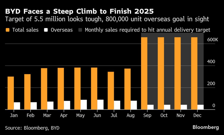 BYD се отдалечава от целта си за годишни продажби от 5,5 млн. превозни средства за тази година. Графика: Bloomberg