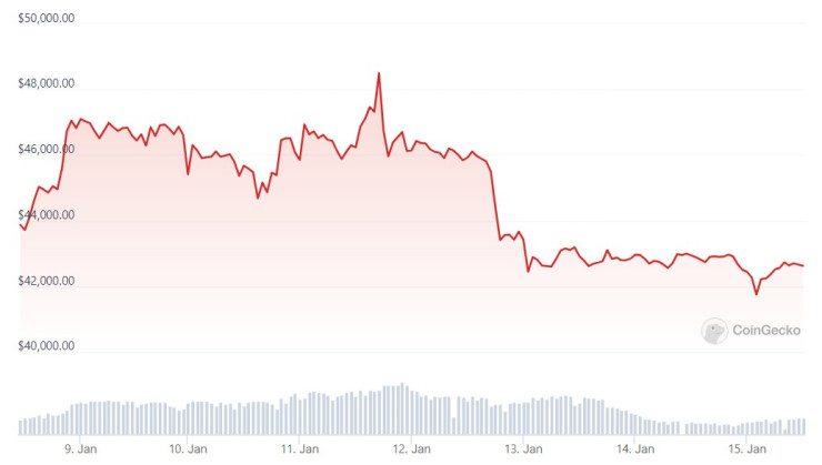 Цената на биткойна през последната седмица. Графика: CoinGecko