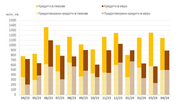 Източник: БНБ