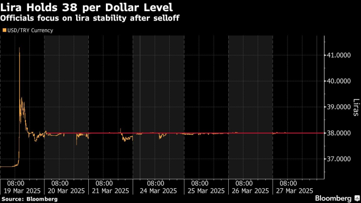Турската лира се задържа на цена от около 38 лири за долар. Bloomberg LP