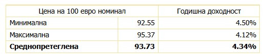 Източник: БНБ 