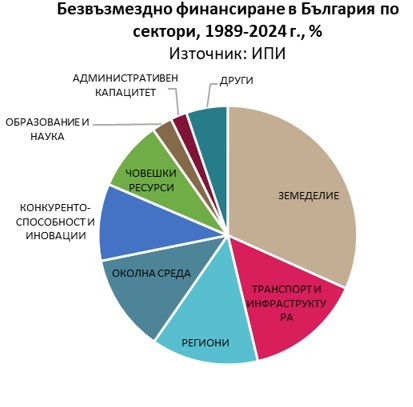 Източник: ИПИ