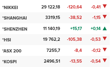 Основните азиатски борсови индекси в края на редовната търговия на 10 май.