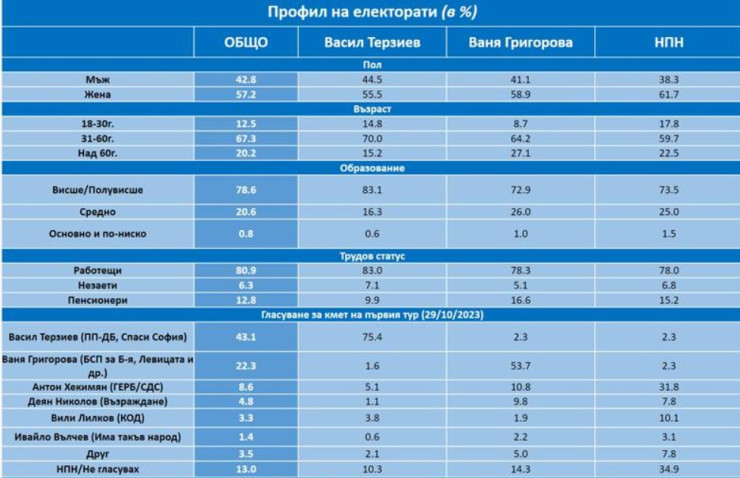 Източник: Галъп Интернешънъл Болкан