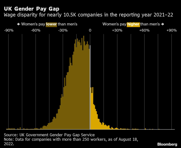 Неравенството при възнагражденията на над 10,5 хил. британски компании през отчетната година 2021-2022 г. Графика: Bloomberg
