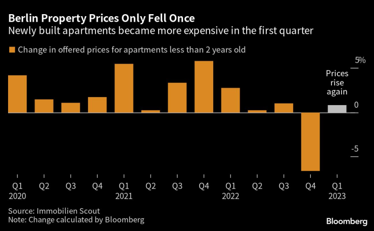 Новопостроените жилища в Берлин са станали по-скъпи през първото тримесечие. Графика: Bloomberg LP