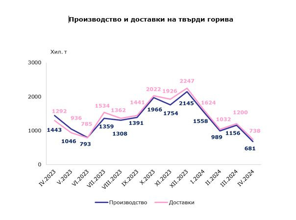 Производство и доставки на твърди горива в България за април 2024 г. Графика: НСИ