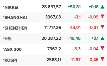 Основните азиатски борсови индекси в края на редовната търговия на 20 април.