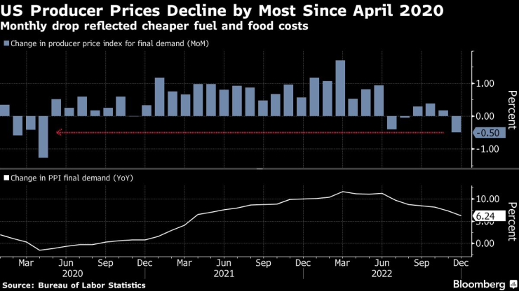 Цените на производител в САЩ отчитат най-големия си спад през декември от април 2020 г. Източник: Министерството на труда на САЩ/Bloomberg