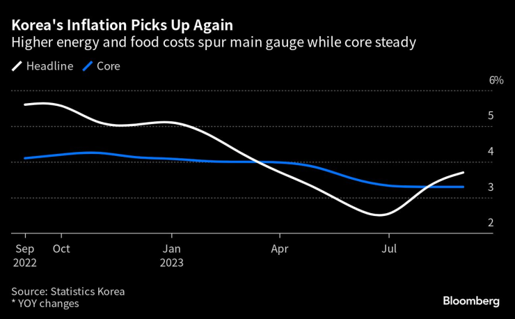Инфлацията в Южна Корея отново се ускорява. Графика: Bloomberg