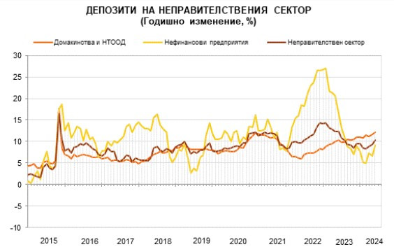 Източник: БНБ