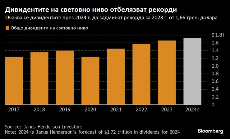 Източник: Bloomberg