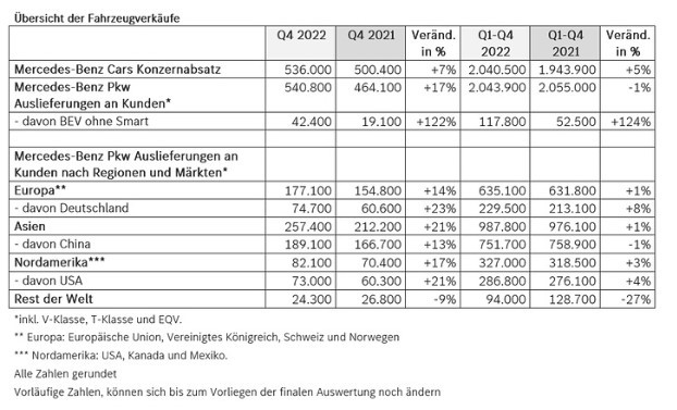 Продажби на Mercedes по региони за четвъртото тримсечие и за цялата 2022 г. Източник: Mercedes-Benz AG