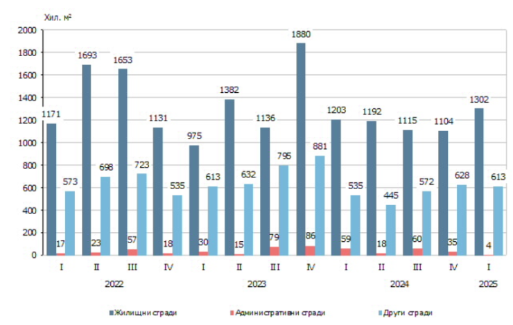 Издадени разрешителни за строеж - разгъната застроена площ по видове сгради и по тримесечия. Източник: НСИ
