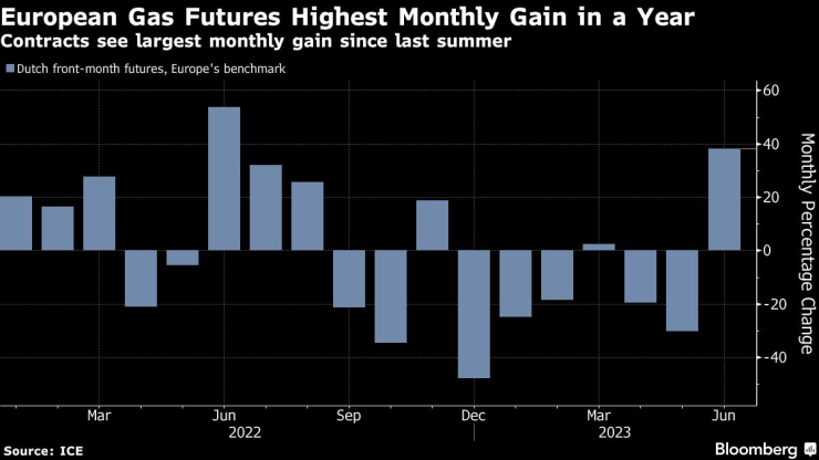 Европейските газови фючърси отчетоха най-големия си месечен ръст от една година насам. Графика: Bloomberg LP