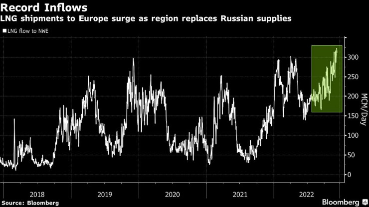Източник: Bloomberg