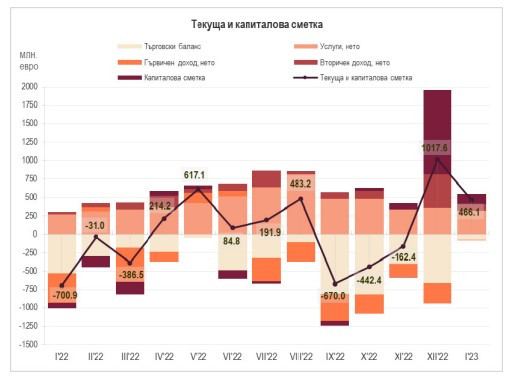 Източник: БНБ