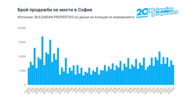 Продажбите на жилища в столицата намаляват за пето поредно тримесечие по данни на Агенцията по вписванията, след включването на новото строителство обемите се задържат и дори показват лек ръст на годишна база. Графика: Bulgarian Properties
