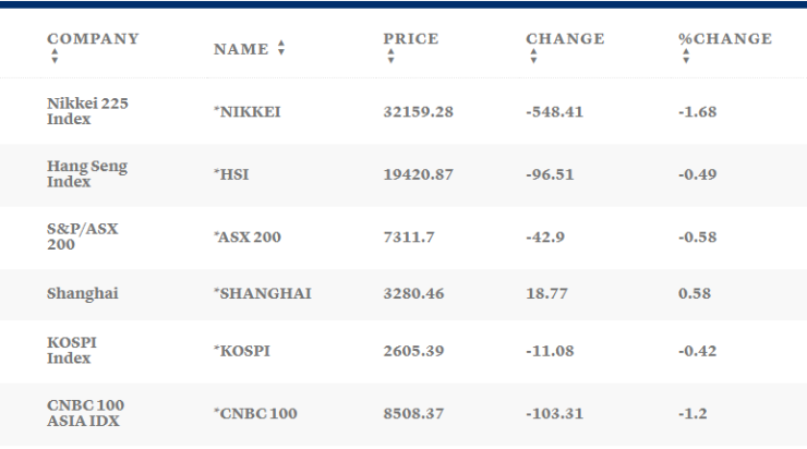 Таблица: CNBC