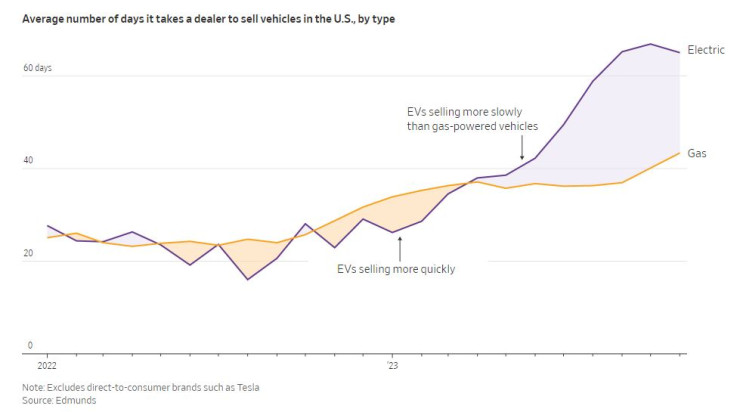 Броят дни, необходим средно на дилърите, за да продадат превозно средство в САЩ. Източник: WSJ