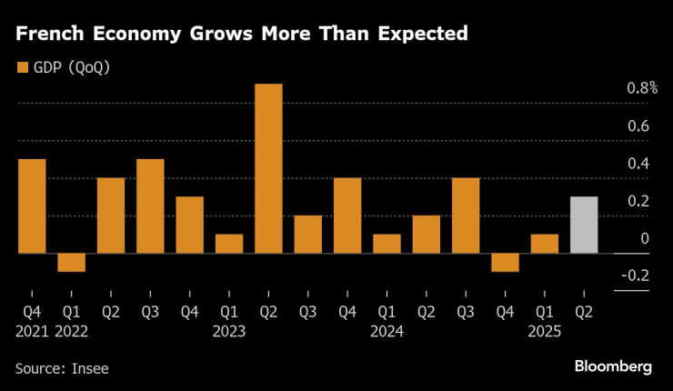 Френската икономика е нараснала повече от очакваното. Графика: Bloomberg LP