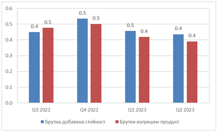 Темп на прираст спрямо предходното тримесечие. Графика: НСИ