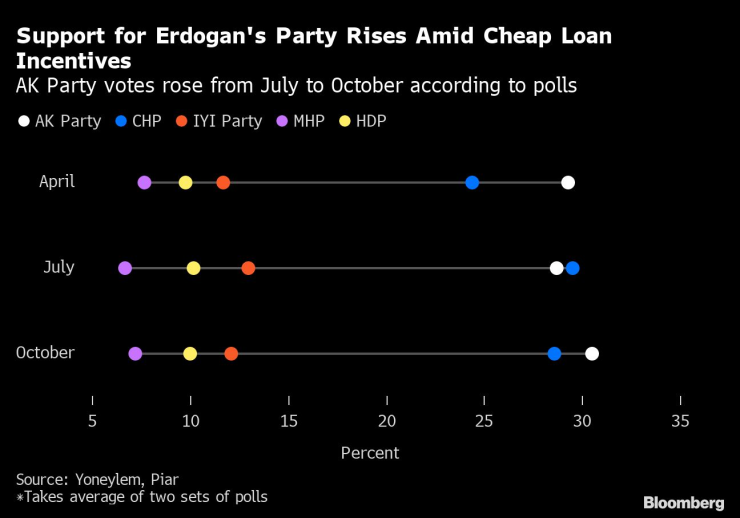Подкрепата за партията на Реджеп Ердоган нараства на фона на инициативите за евтини заеми. Графика: Bloomberg 